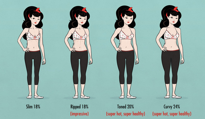 sexiest ideal body fact percentage for women (as far as health and attractiveness goes)
