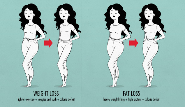 Fat Loss Versus Weight Loss in Women