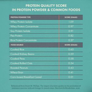 Best Vegan & Vegetarian Protein Sources