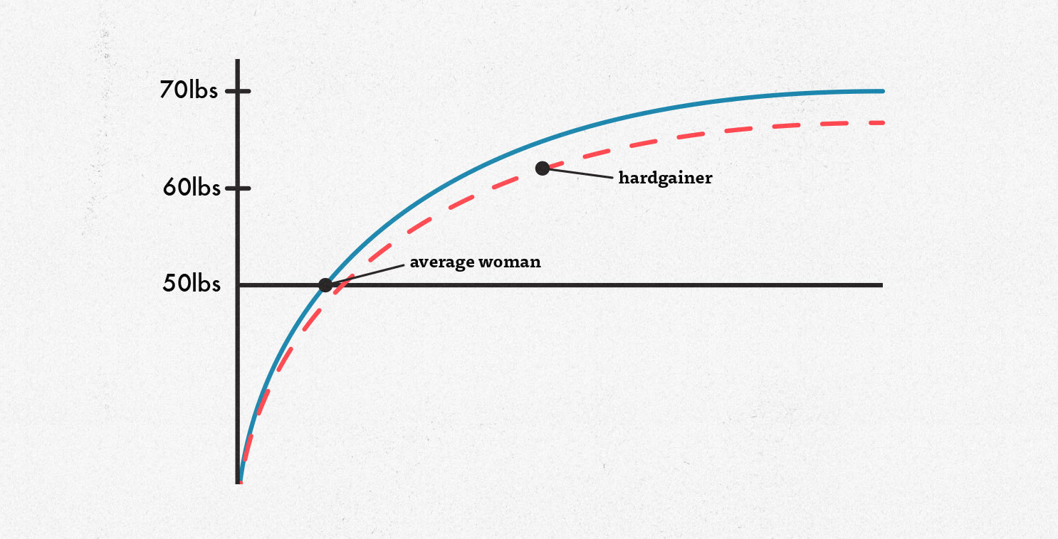 How much muscle can women gain naturally?