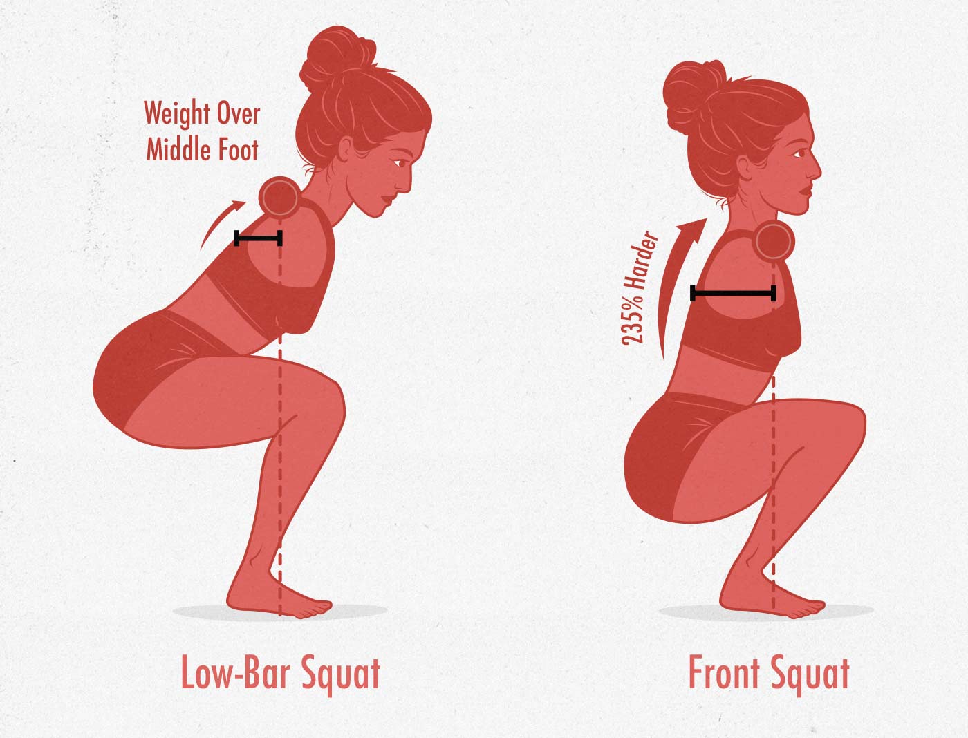 Diagram of the upper back demands of the low-bar back squat and the front squat.