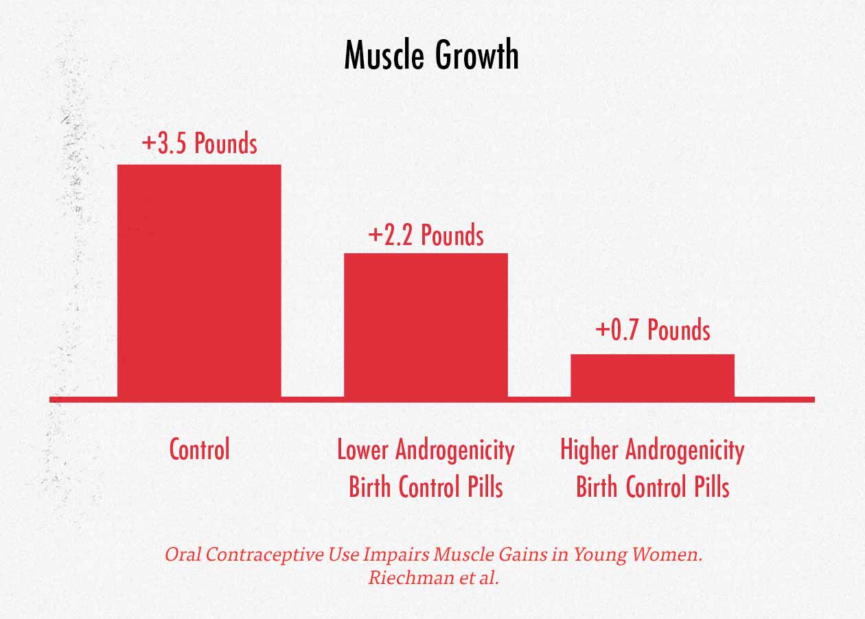 Graph showing that the androgenicity of birth control pills affects muscle growth.