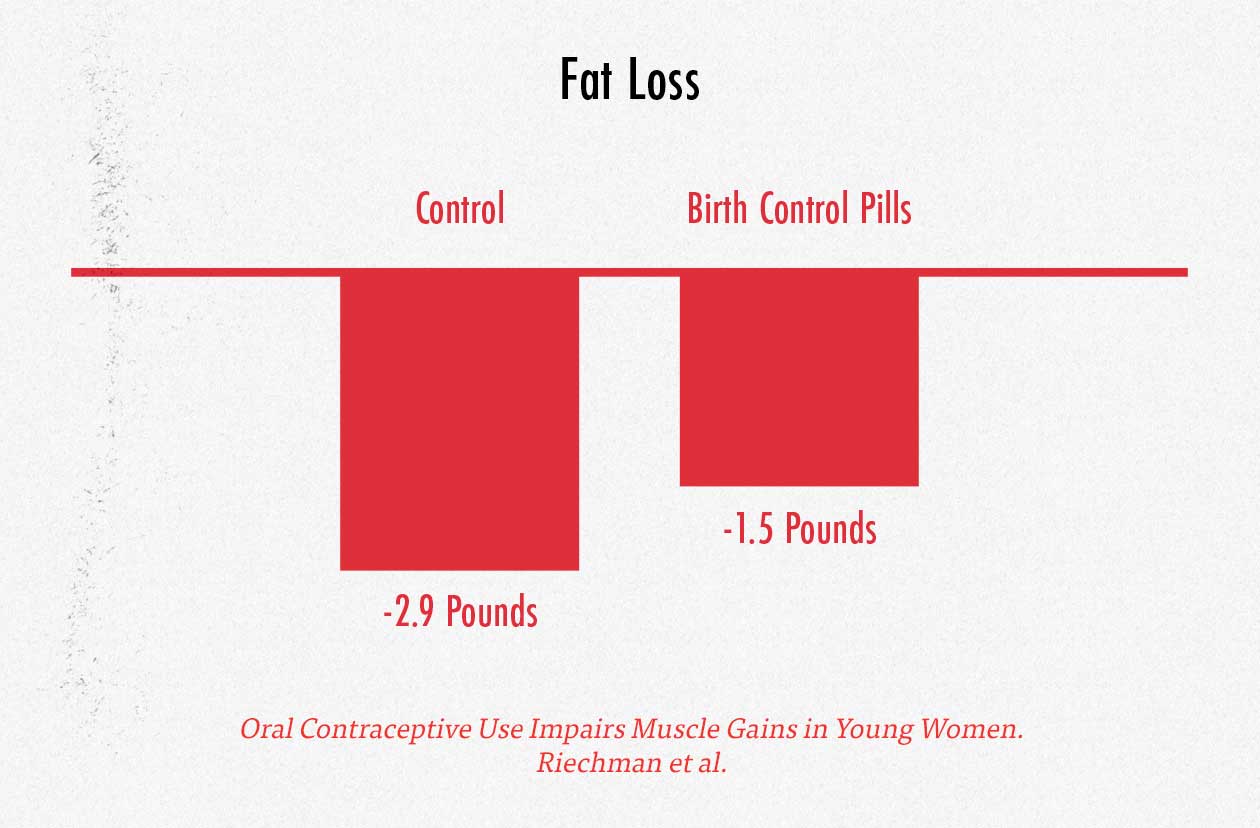 Graph showing that birth control pills might make it harder to lose fat.