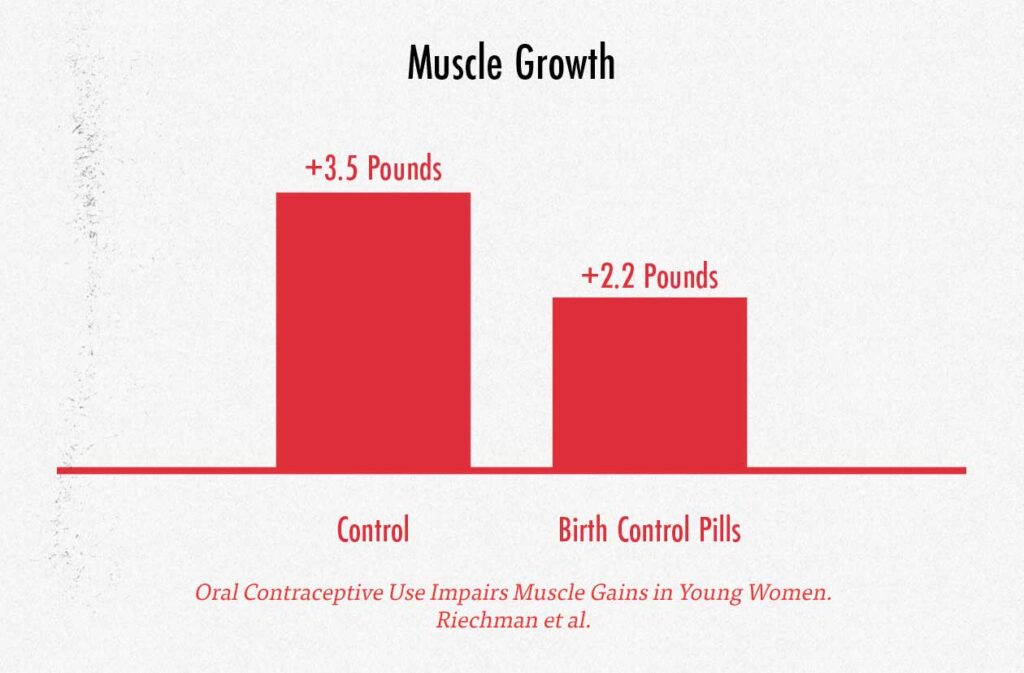 Graph showing that birth control pills reduce muscle growth in young women.