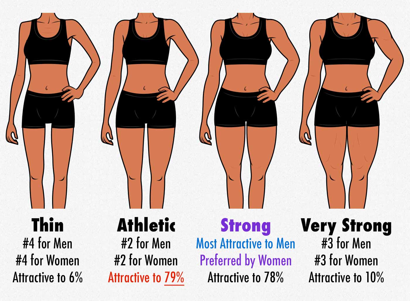 Survey results showing the amount of muscle that men prefer on a woman's body.