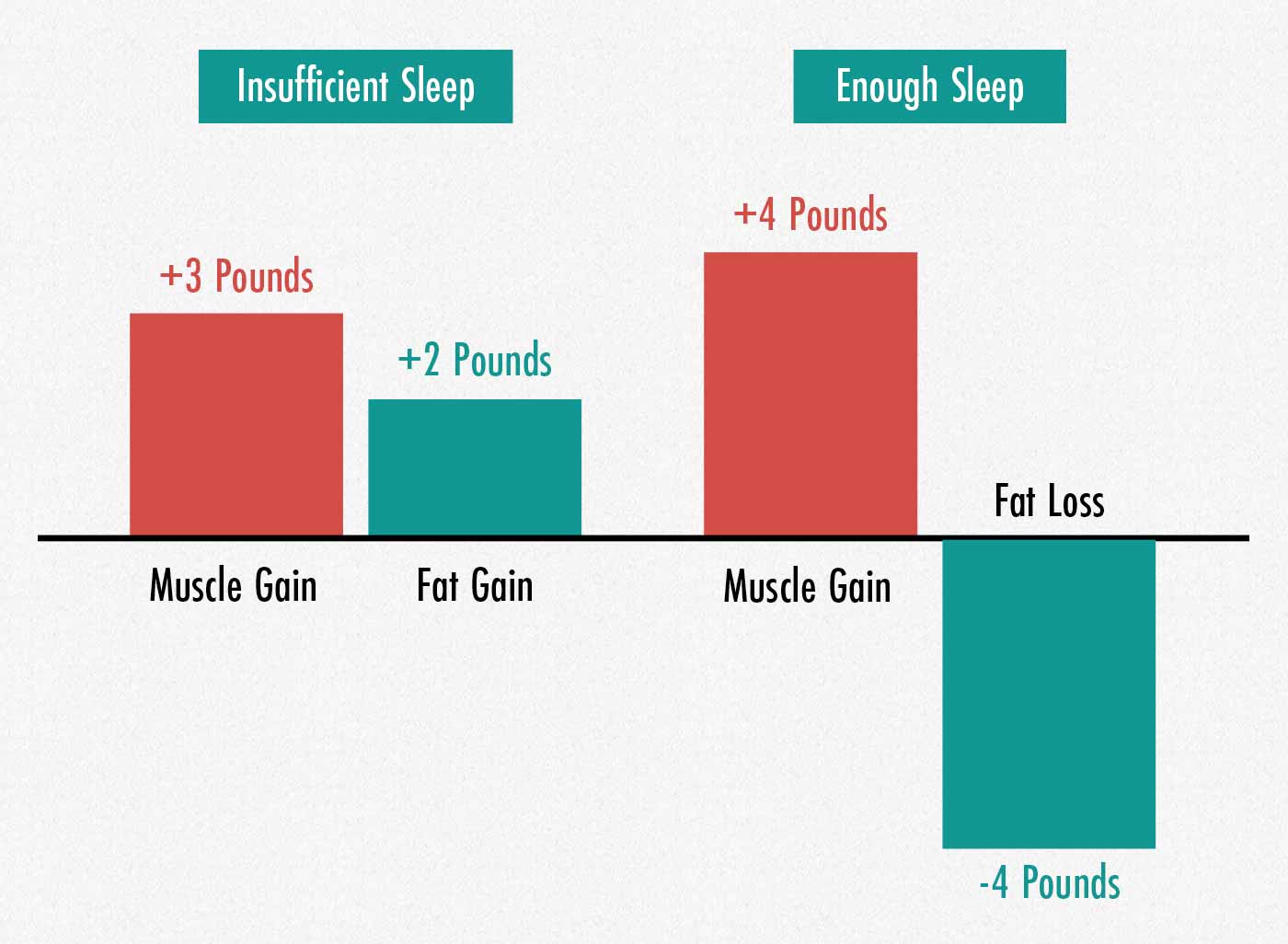 Graph showing that getting enough sleep increases muscle growth and causes fat loss.