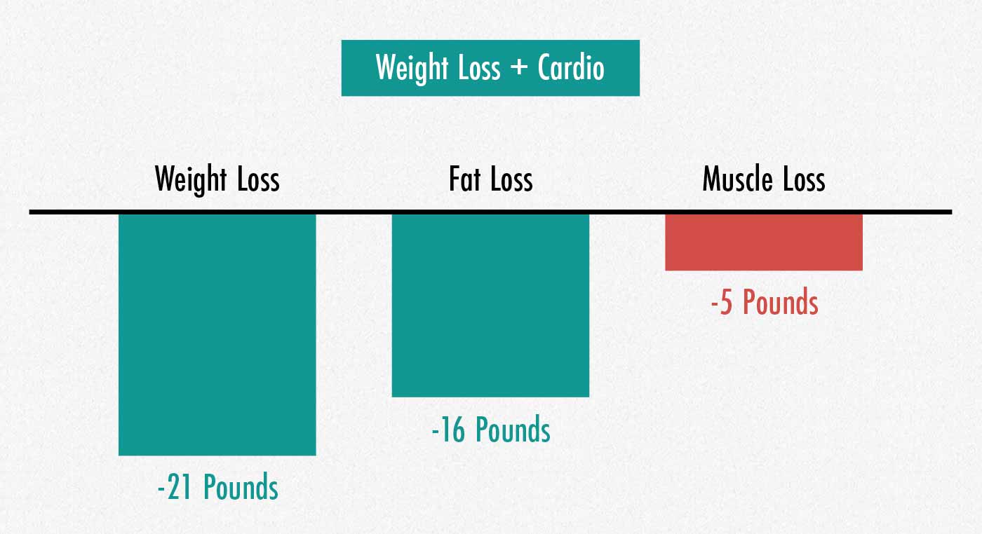 A results graph showing that people lose muscle when they lose weight while doing cardio.