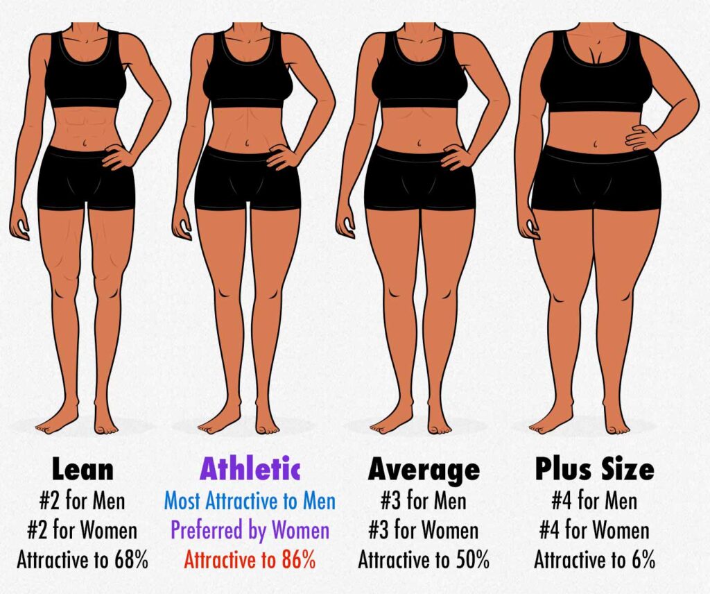 Survey results showing the most attractive body-fat percentage for women.