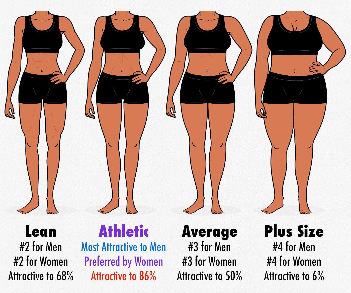 Survey Results: The Most Attractive Female Body Composition (Muscle, Fat &  Proportions) — Bony to Bombshell