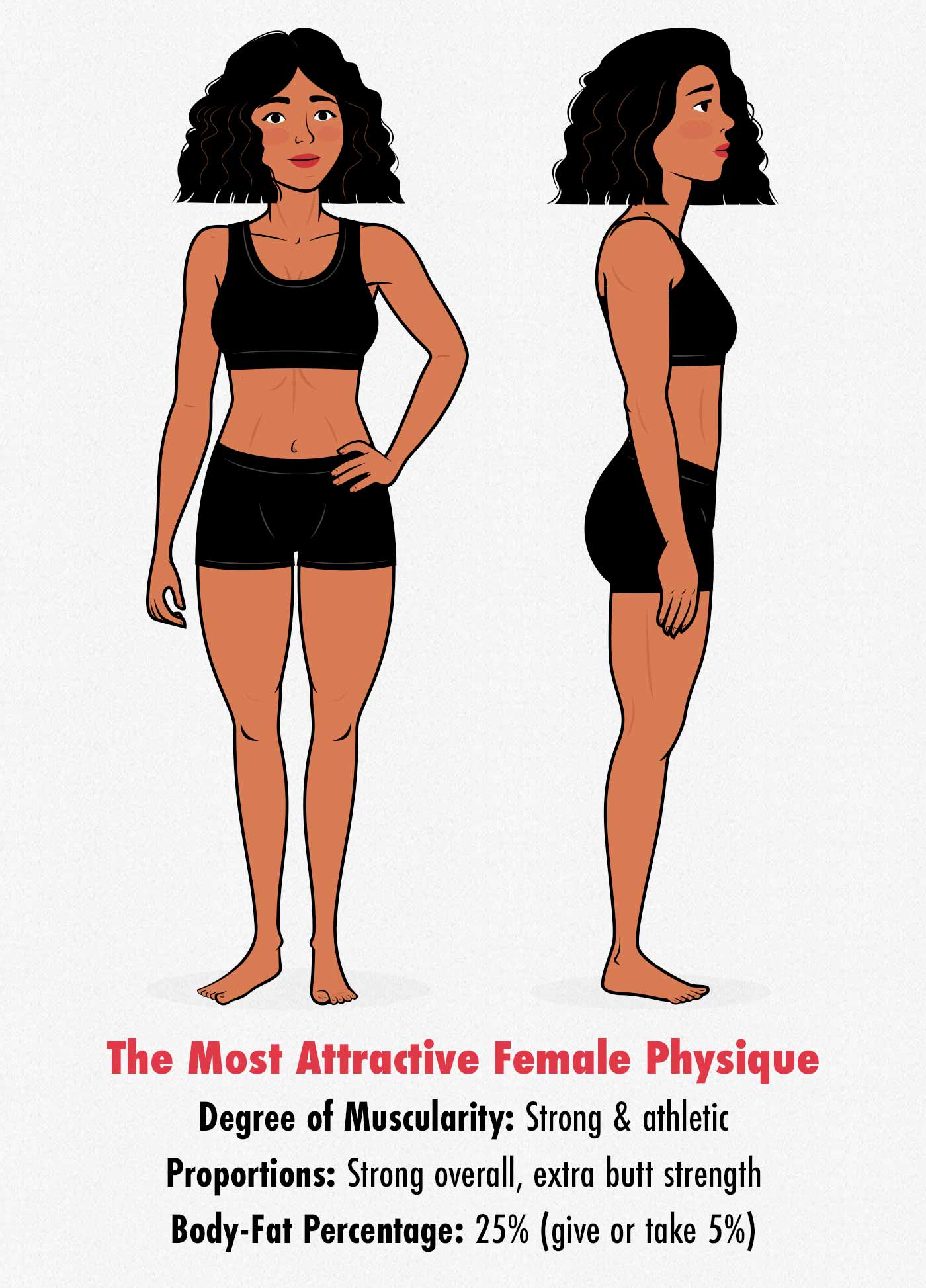 Survey results showing that men find women who are fit, healthy, strong, and athletic as the most attractive.