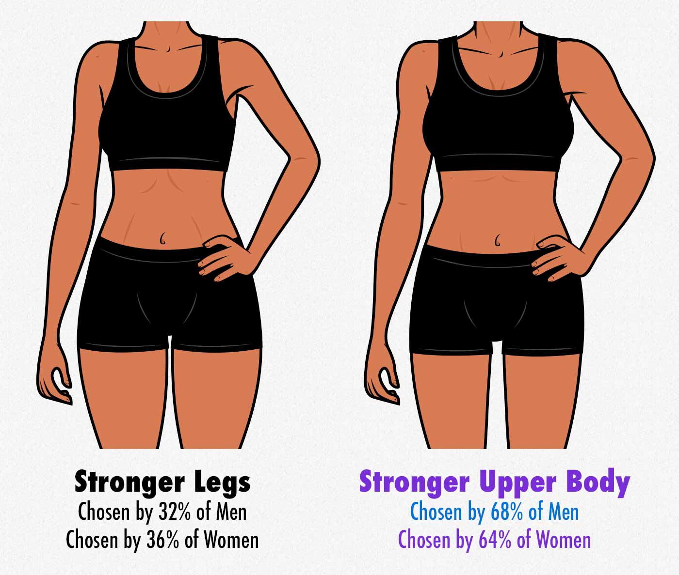 Survey results showing that men prefer women with strong upper bodies.