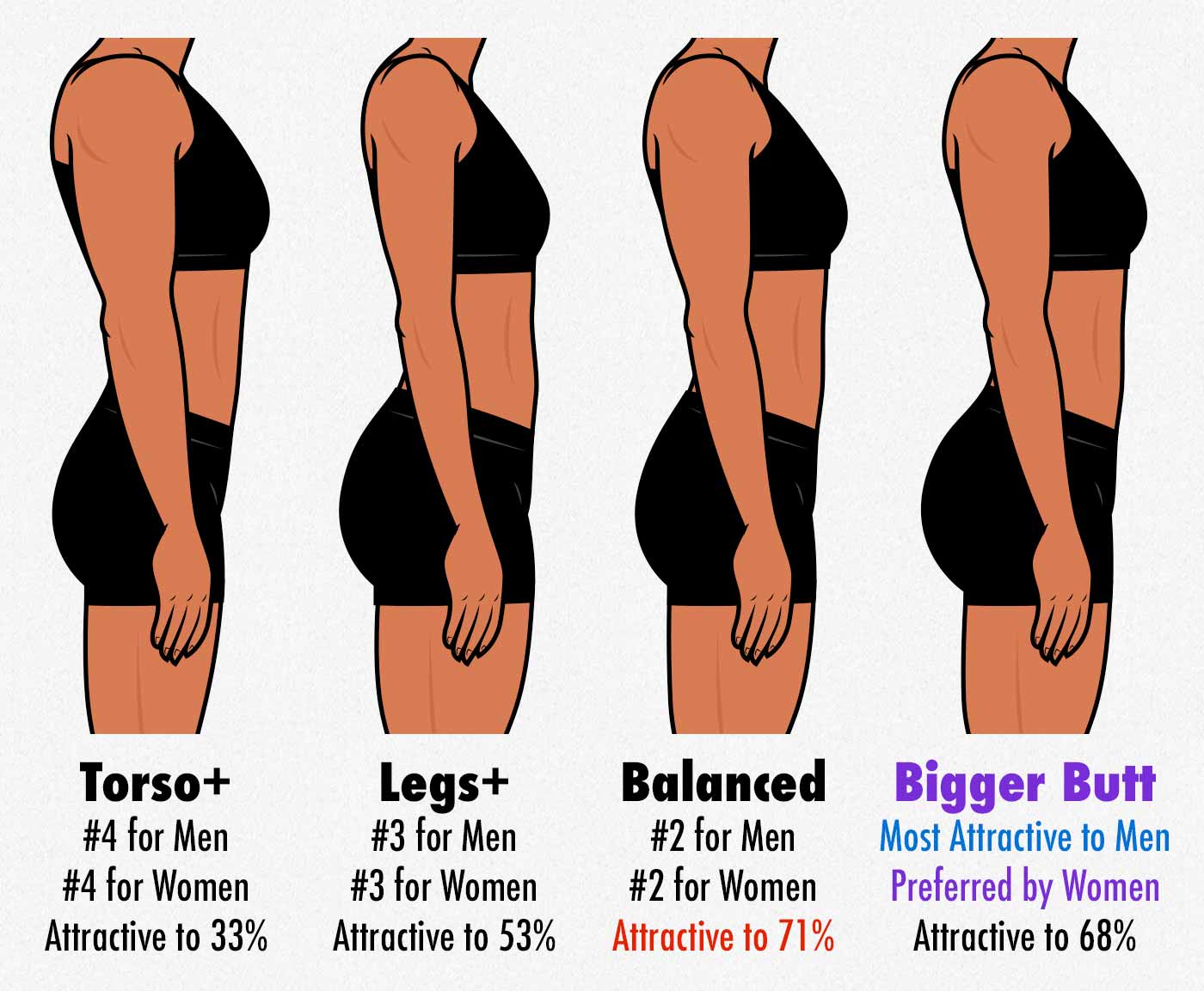 Survey results showing that men prefer women who are strong everywhere but have bigger glutes/butts.