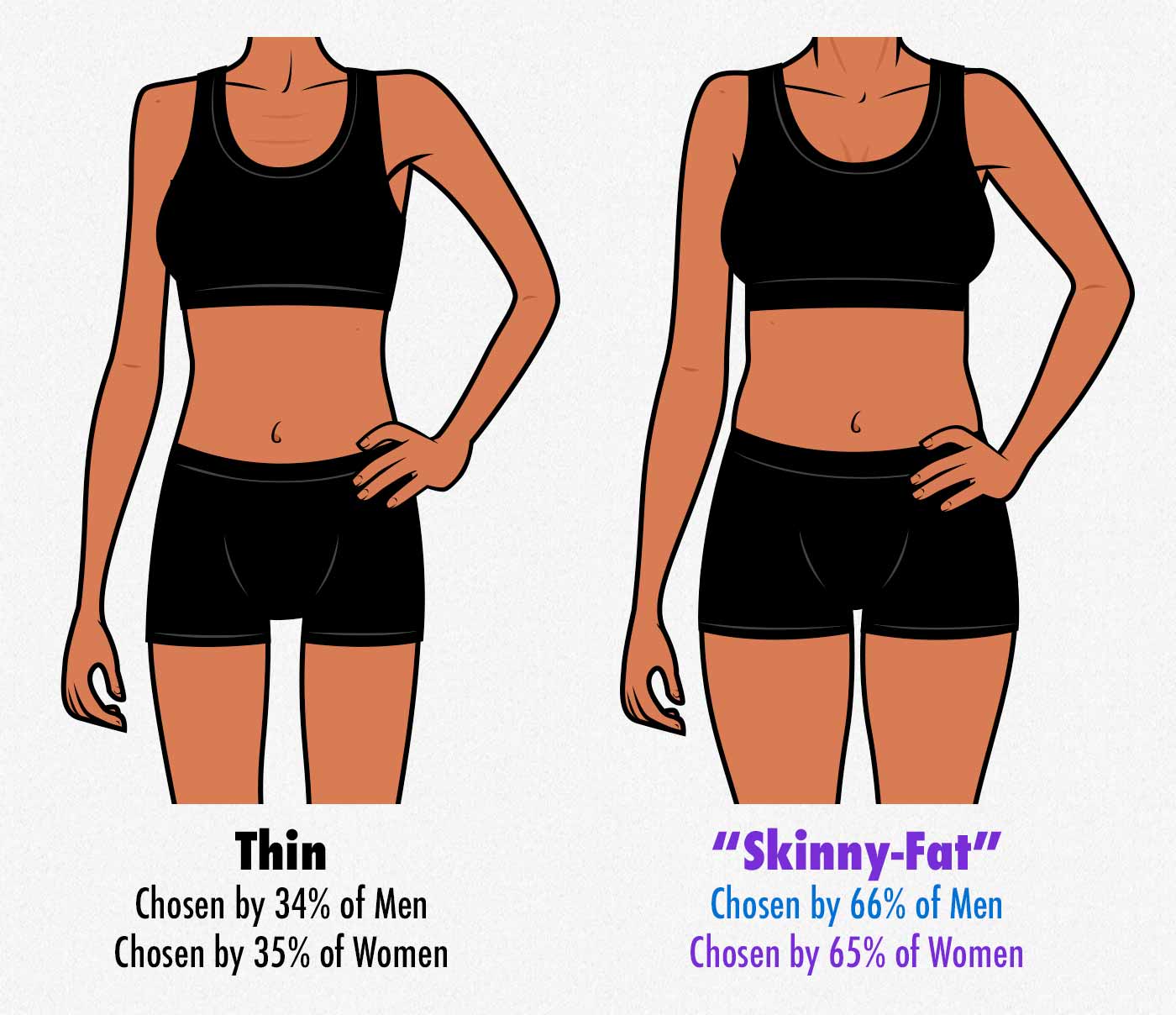 Survey results showing that being skinny-fat is more attractive than being thin.