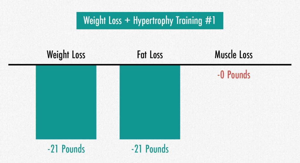Graph showing that hypertrophy training helps to maintain muscle mass while losing weight.