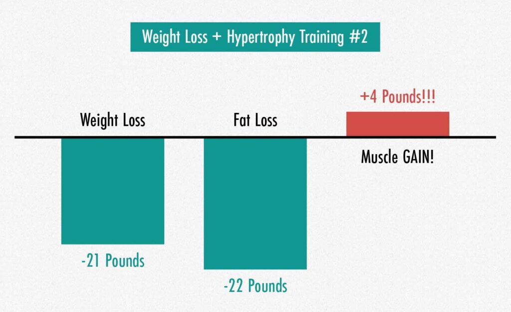 Results graph showing people building muscle even while losing weight.