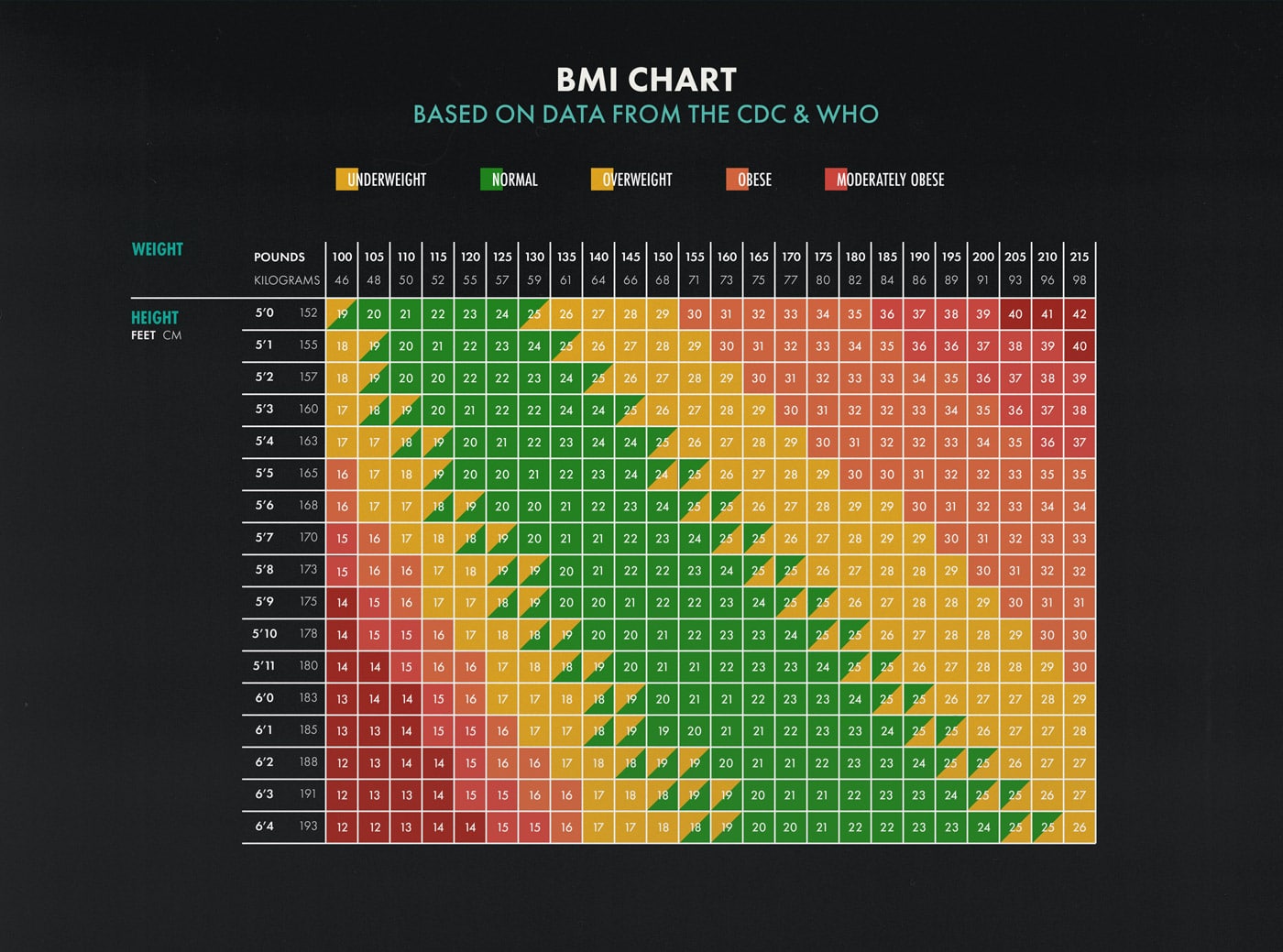 BMI Chart Healthy Weight from CDC & WHO