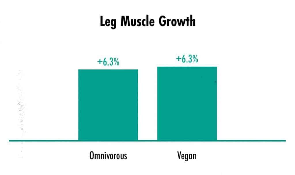 Graph showing that plant-based diets are as good for building muscle as omnivorous diets.